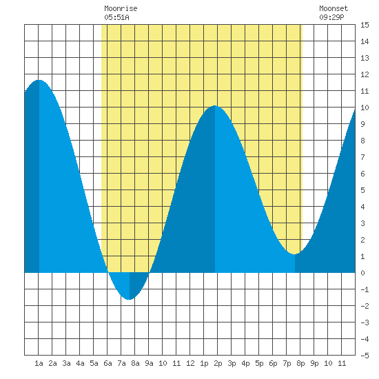 Anguilla Island tide chart for Thursday, April 20, 2023