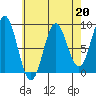 Anguilla Island tide chart for Thursday, April 20, 2023