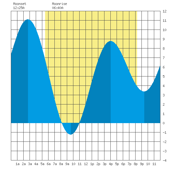 Anguilla Island tide chart for Sunday, April 23, 2023