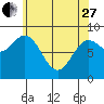 Anguilla Island tide chart for Thursday, April 27, 2023