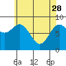 Anguilla Island tide chart for Friday, April 28, 2023