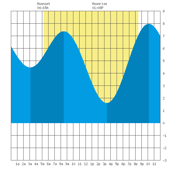 Anguilla Island tide chart for Saturday, April 29, 2023
