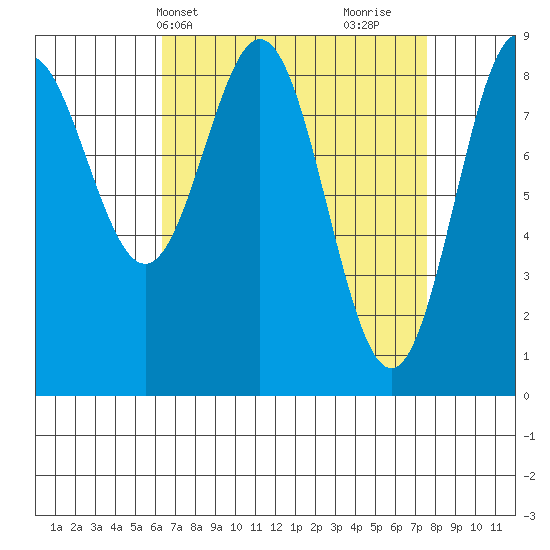 Anguilla Island tide chart for Sunday, April 2, 2023