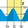 Anguilla Island tide chart for Sunday, April 2, 2023