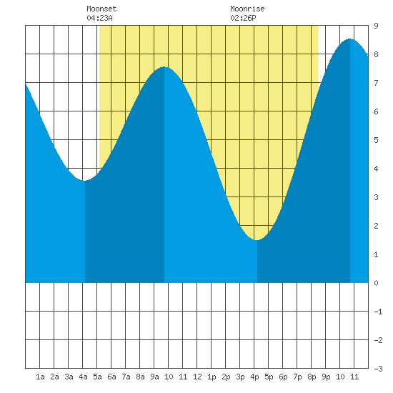 Anguilla Island tide chart for Sunday, April 30, 2023