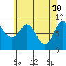 Anguilla Island tide chart for Sunday, April 30, 2023