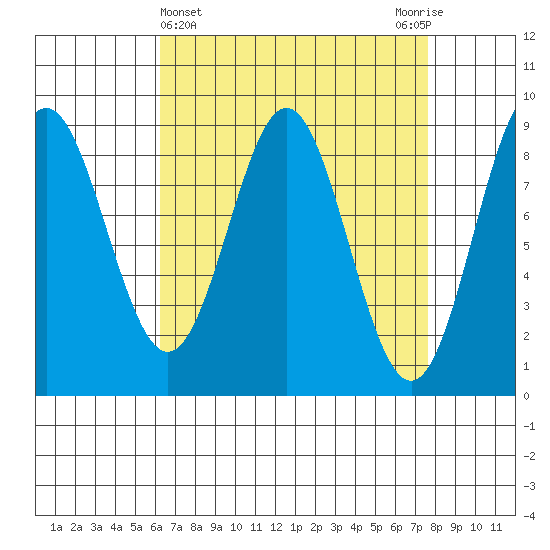 Anguilla Island tide chart for Tuesday, April 4, 2023