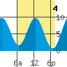 Anguilla Island tide chart for Tuesday, April 4, 2023