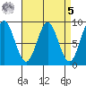 Anguilla Island tide chart for Wednesday, April 5, 2023
