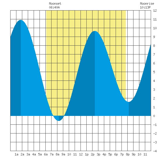 Anguilla Island tide chart for Friday, April 7, 2023