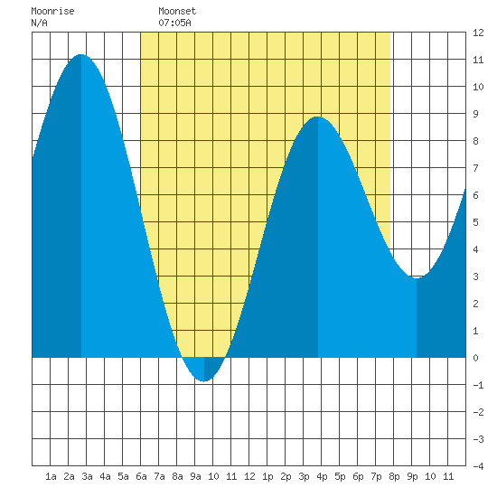 Anguilla Island tide chart for Sunday, April 9, 2023