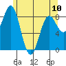 Anguilla Island tide chart for Wednesday, May 10, 2023