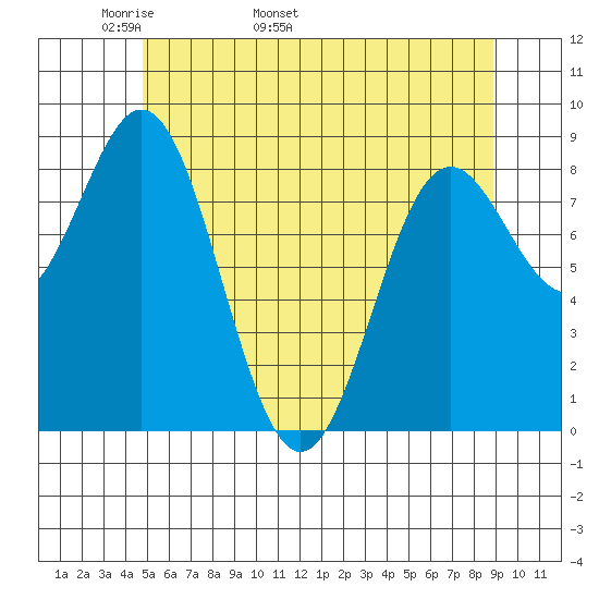 Anguilla Island tide chart for Thursday, May 11, 2023