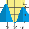 Anguilla Island tide chart for Thursday, May 11, 2023