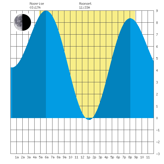 Anguilla Island tide chart for Friday, May 12, 2023