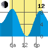 Anguilla Island tide chart for Friday, May 12, 2023