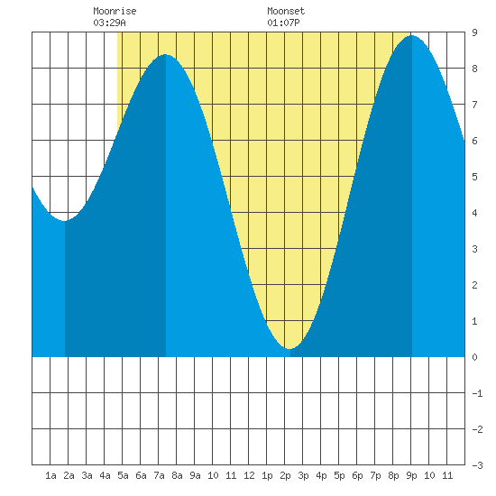 Anguilla Island tide chart for Saturday, May 13, 2023
