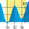 Anguilla Island tide chart for Wednesday, May 17, 2023
