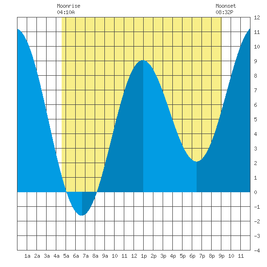 Anguilla Island tide chart for Thursday, May 18, 2023