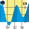 Anguilla Island tide chart for Friday, May 19, 2023