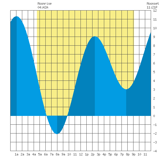 Anguilla Island tide chart for Saturday, May 20, 2023