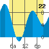 Anguilla Island tide chart for Monday, May 22, 2023