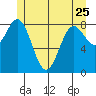 Anguilla Island tide chart for Thursday, May 25, 2023
