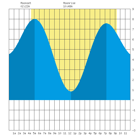 Anguilla Island tide chart for Friday, May 26, 2023