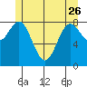 Anguilla Island tide chart for Friday, May 26, 2023