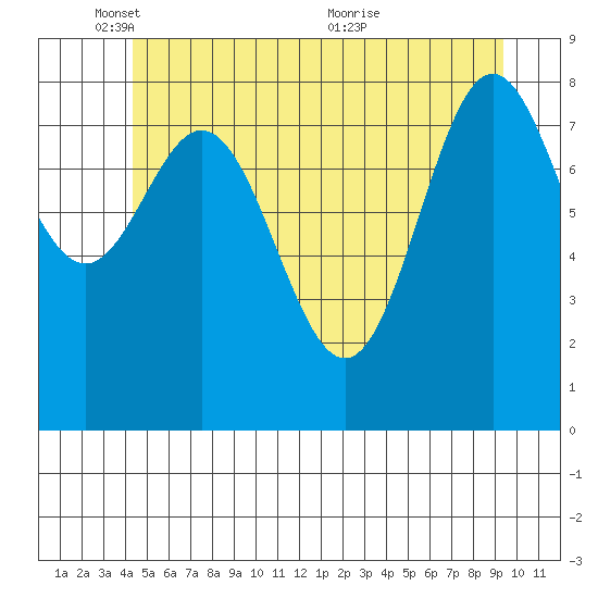 Anguilla Island tide chart for Sunday, May 28, 2023