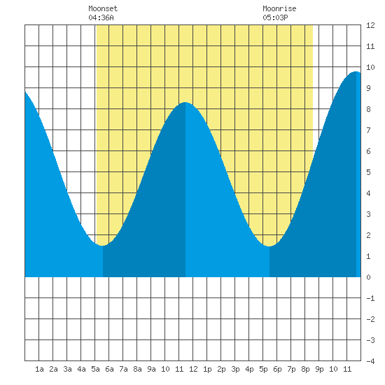 Anguilla Island tide chart for Tuesday, May 2, 2023