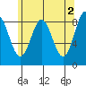 Anguilla Island tide chart for Tuesday, May 2, 2023