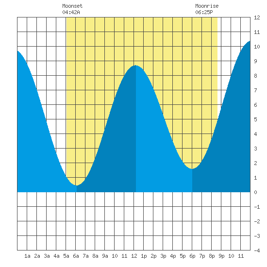 Anguilla Island tide chart for Wednesday, May 3, 2023