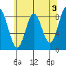 Anguilla Island tide chart for Wednesday, May 3, 2023