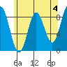 Anguilla Island tide chart for Thursday, May 4, 2023