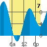 Anguilla Island tide chart for Sunday, May 7, 2023