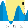 Anguilla Island tide chart for Monday, May 8, 2023