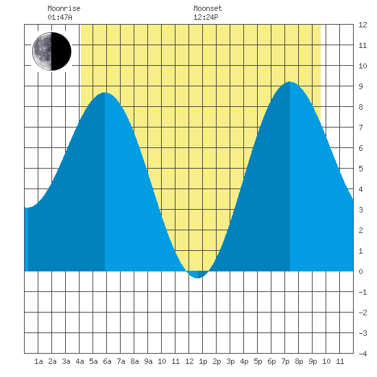 Anguilla Island tide chart for Saturday, June 10, 2023