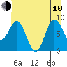 Anguilla Island tide chart for Saturday, June 10, 2023