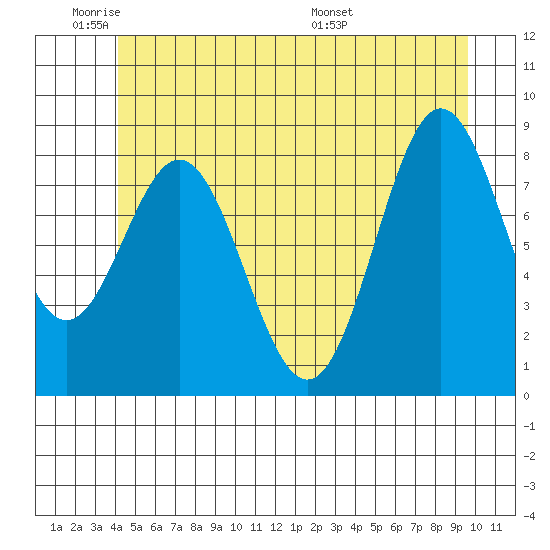Anguilla Island tide chart for Sunday, June 11, 2023