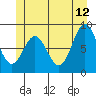 Anguilla Island tide chart for Monday, June 12, 2023