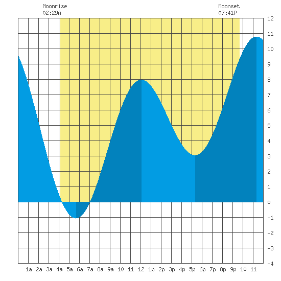 Anguilla Island tide chart for Thursday, June 15, 2023