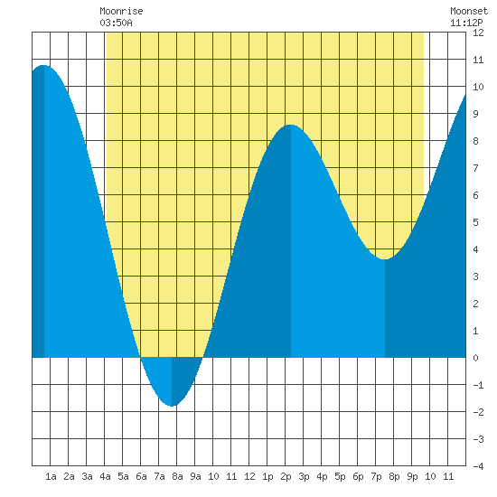Anguilla Island tide chart for Sunday, June 18, 2023