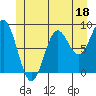 Anguilla Island tide chart for Sunday, June 18, 2023