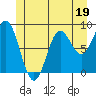Anguilla Island tide chart for Monday, June 19, 2023