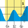 Anguilla Island tide chart for Thursday, June 1, 2023