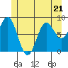 Anguilla Island tide chart for Wednesday, June 21, 2023