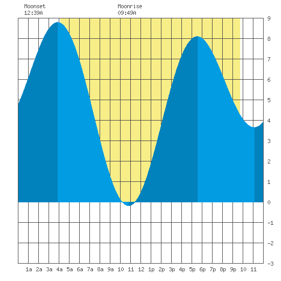 Anguilla Island tide chart for Friday, June 23, 2023