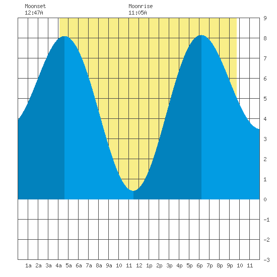 Anguilla Island tide chart for Saturday, June 24, 2023