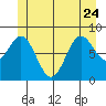 Anguilla Island tide chart for Saturday, June 24, 2023